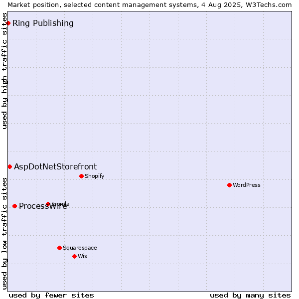 Market position of ProcessWire vs. AspDotNetStorefront vs. Ring Publishing