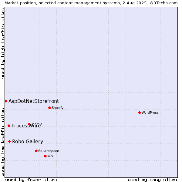 Market position of Robo Gallery vs. ProcessWire vs. AspDotNetStorefront