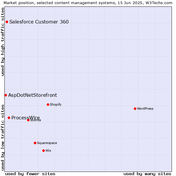 Market position of ProcessWire vs. Salesforce Customer 360 vs. AspDotNetStorefront