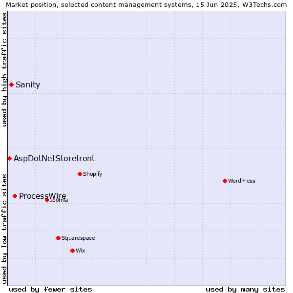 Market position of ProcessWire vs. Sanity vs. AspDotNetStorefront