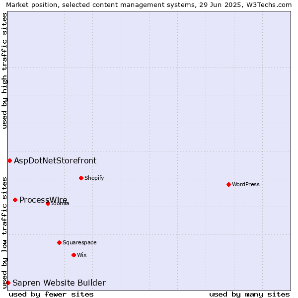 Market position of ProcessWire vs. AspDotNetStorefront vs. Sapren Website Builder