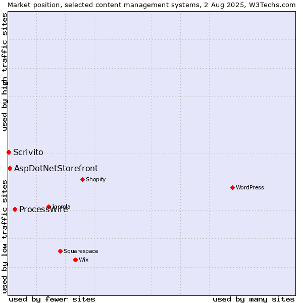 Market position of ProcessWire vs. AspDotNetStorefront vs. Scrivito