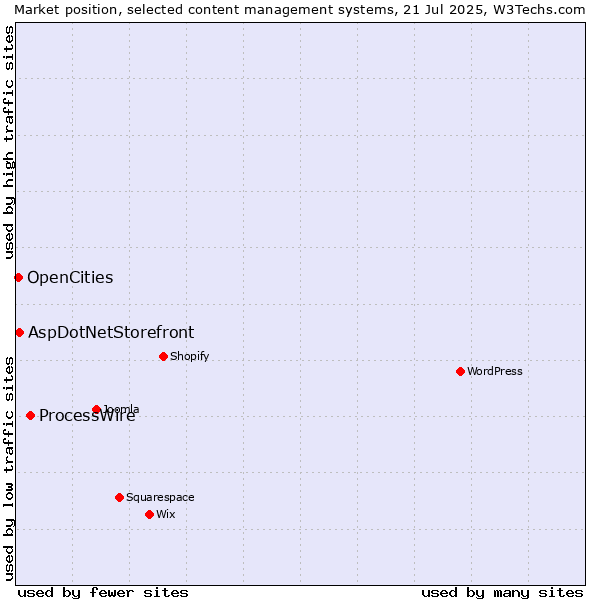 Market position of ProcessWire vs. AspDotNetStorefront vs. OpenCities