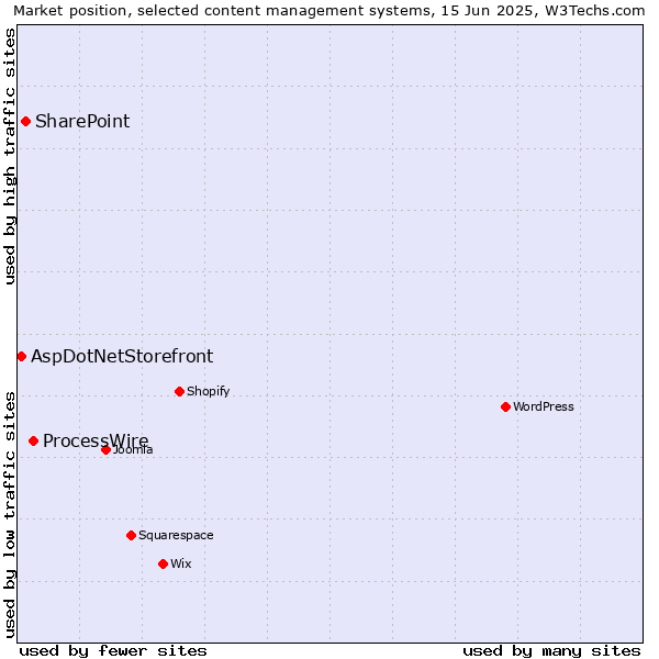Market position of ProcessWire vs. SharePoint vs. AspDotNetStorefront
