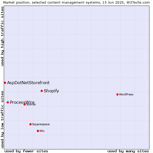 Market position of Shopify vs. ProcessWire vs. AspDotNetStorefront