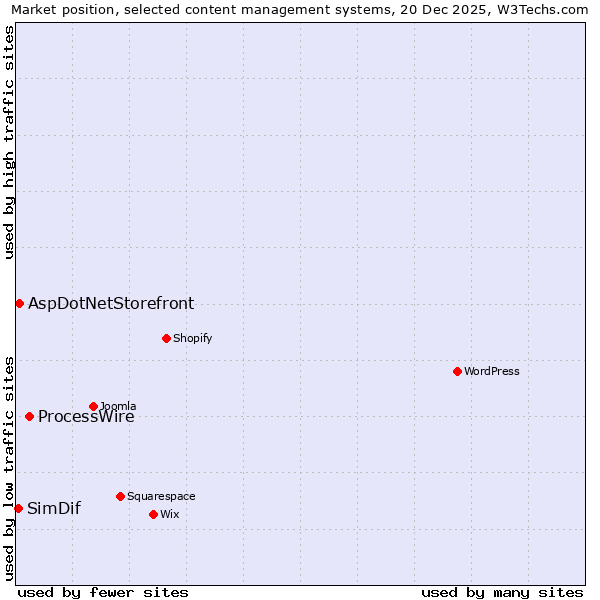 Market position of ProcessWire vs. AspDotNetStorefront vs. SimDif