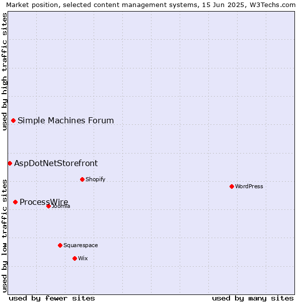 Market position of ProcessWire vs. Simple Machines Forum vs. AspDotNetStorefront