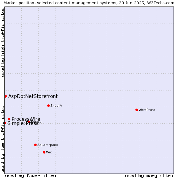 Market position of ProcessWire vs. AspDotNetStorefront vs. Simple:Press