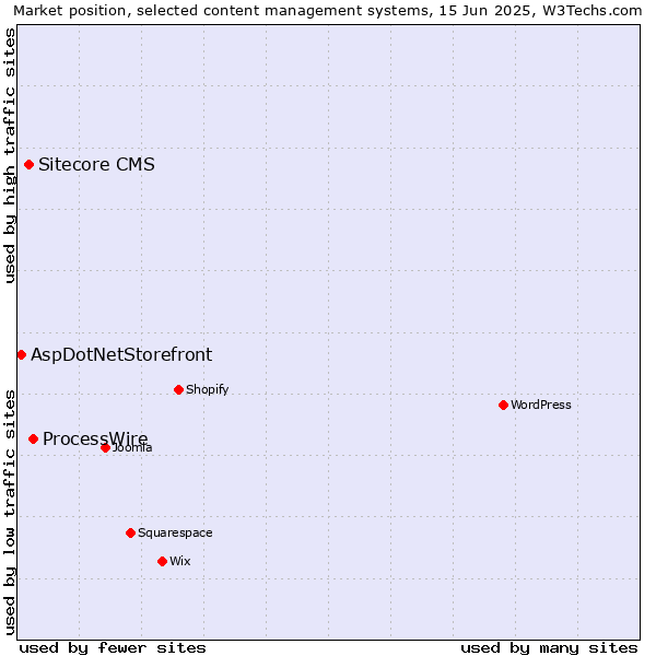 Market position of ProcessWire vs. Sitecore CMS vs. AspDotNetStorefront