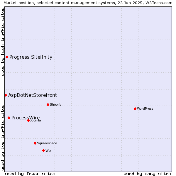 Market position of ProcessWire vs. Progress Sitefinity vs. AspDotNetStorefront