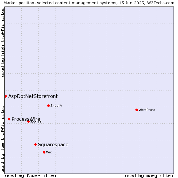 Market position of Squarespace vs. ProcessWire vs. AspDotNetStorefront