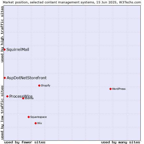 Market position of ProcessWire vs. AspDotNetStorefront vs. SquirrelMail