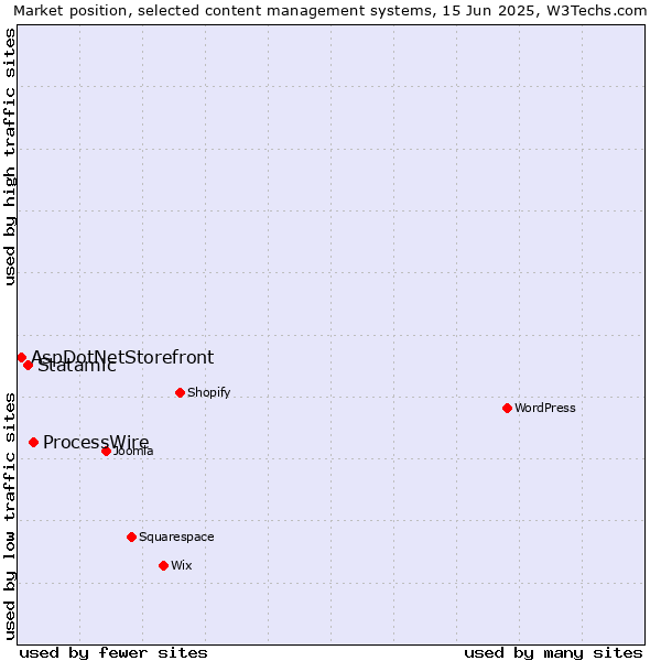 Market position of ProcessWire vs. Statamic vs. AspDotNetStorefront