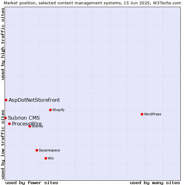 Market position of ProcessWire vs. AspDotNetStorefront vs. Subrion CMS