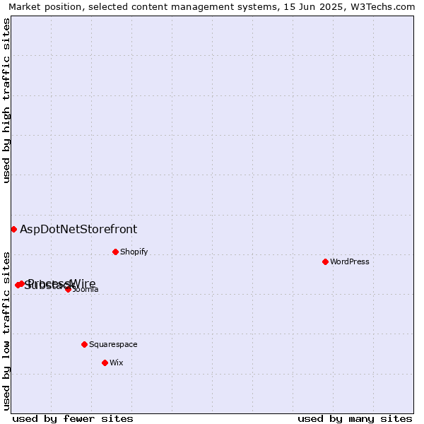 Market position of ProcessWire vs. Substack vs. AspDotNetStorefront