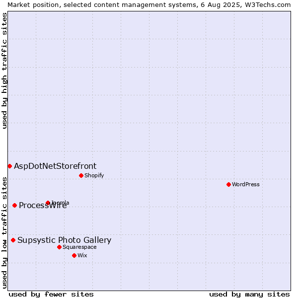 Market position of ProcessWire vs. Supsystic Photo Gallery vs. AspDotNetStorefront
