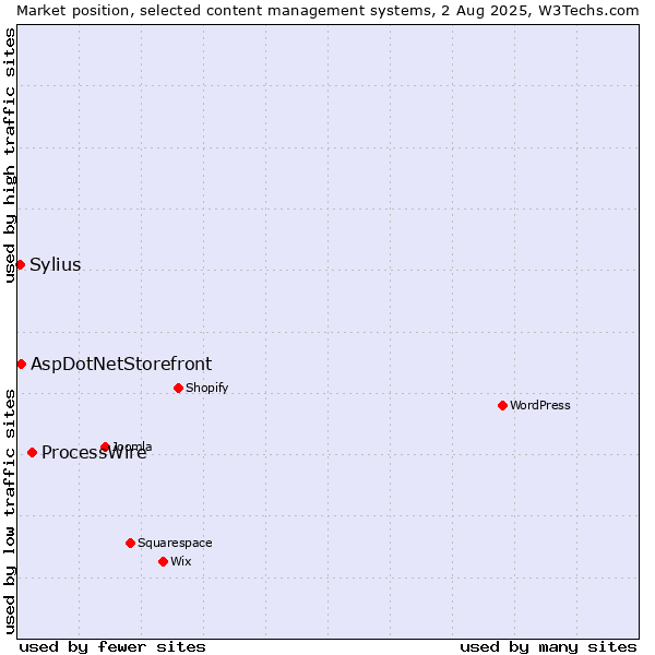 Market position of ProcessWire vs. AspDotNetStorefront vs. Sylius