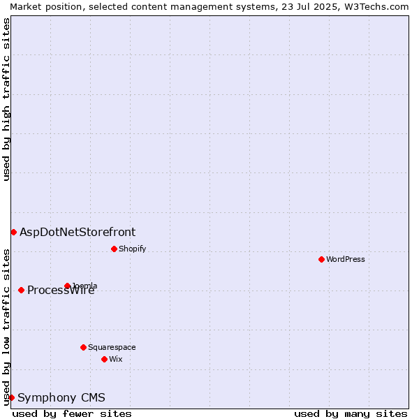 Market position of ProcessWire vs. AspDotNetStorefront vs. Symphony CMS