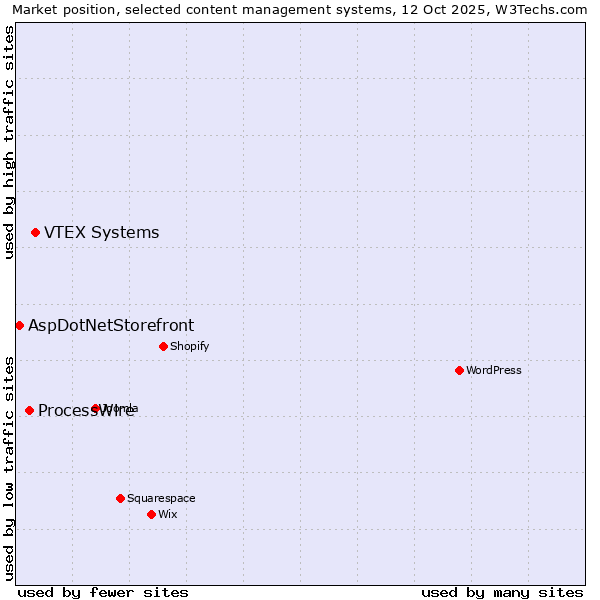 Market position of VTEX Systems vs. ProcessWire vs. AspDotNetStorefront
