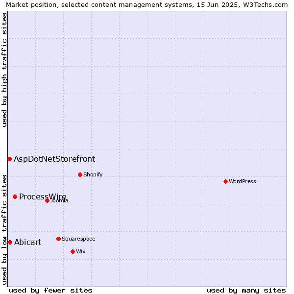 Market position of ProcessWire vs. Abicart vs. AspDotNetStorefront