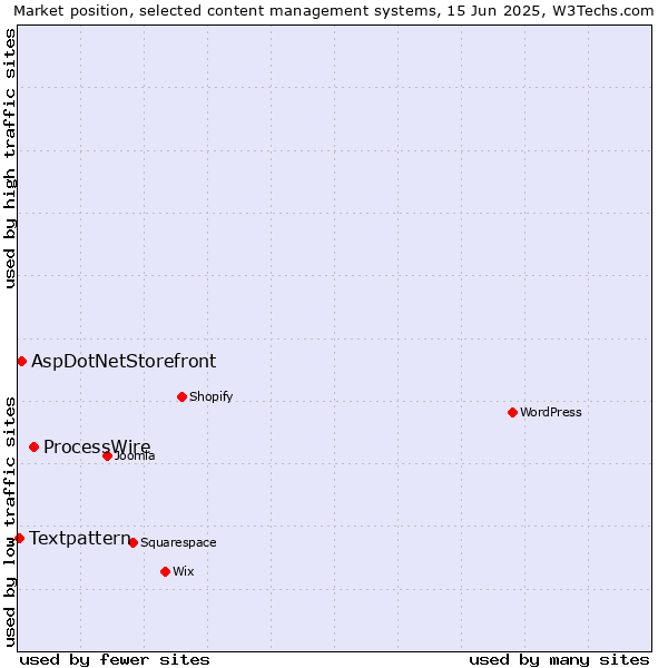 Market position of ProcessWire vs. AspDotNetStorefront vs. Textpattern