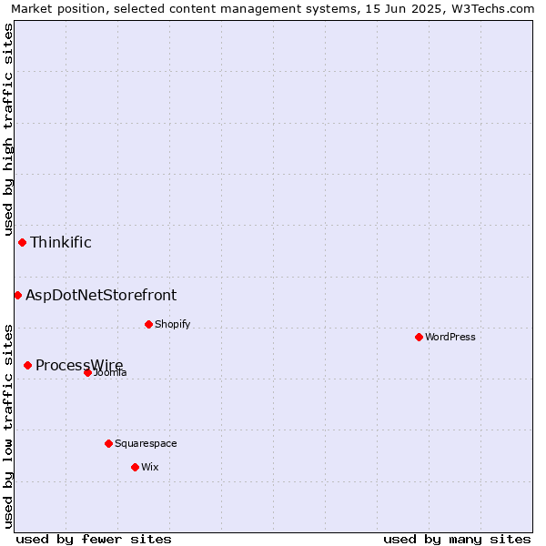 Market position of ProcessWire vs. Thinkific vs. AspDotNetStorefront