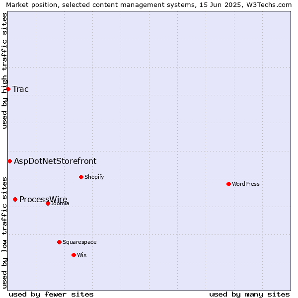 Market position of ProcessWire vs. AspDotNetStorefront vs. Trac