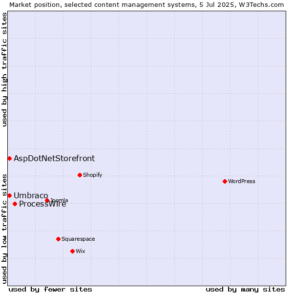 Market position of ProcessWire vs. Umbraco vs. AspDotNetStorefront