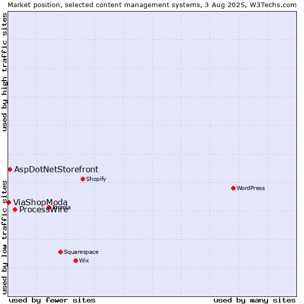 Market position of ProcessWire vs. AspDotNetStorefront vs. ViaShopModa