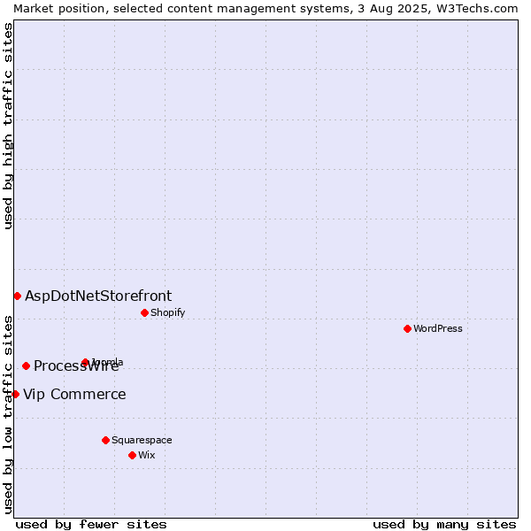 Market position of ProcessWire vs. AspDotNetStorefront vs. Vip Commerce