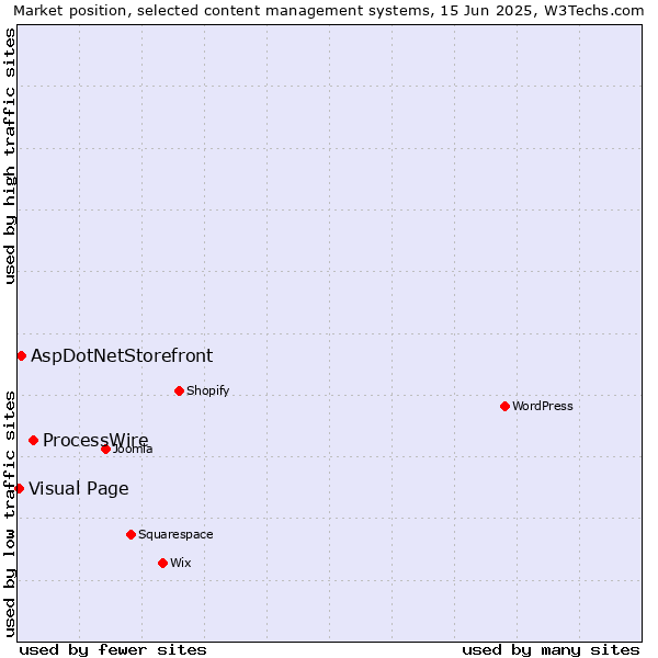 Market position of ProcessWire vs. AspDotNetStorefront vs. Visual Page