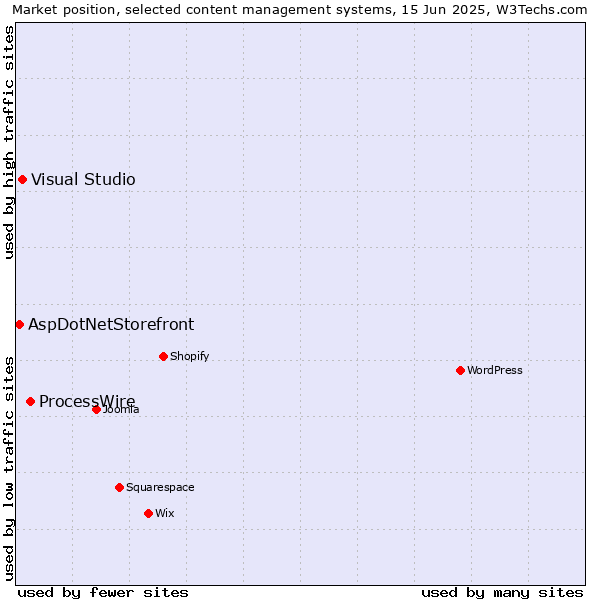 Market position of ProcessWire vs. Visual Studio vs. AspDotNetStorefront