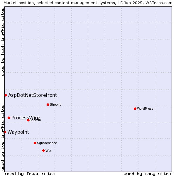 Market position of ProcessWire vs. AspDotNetStorefront vs. Waypoint