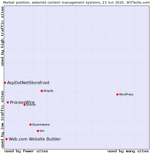 Market position of ProcessWire vs. Web.com Website Builder vs. AspDotNetStorefront