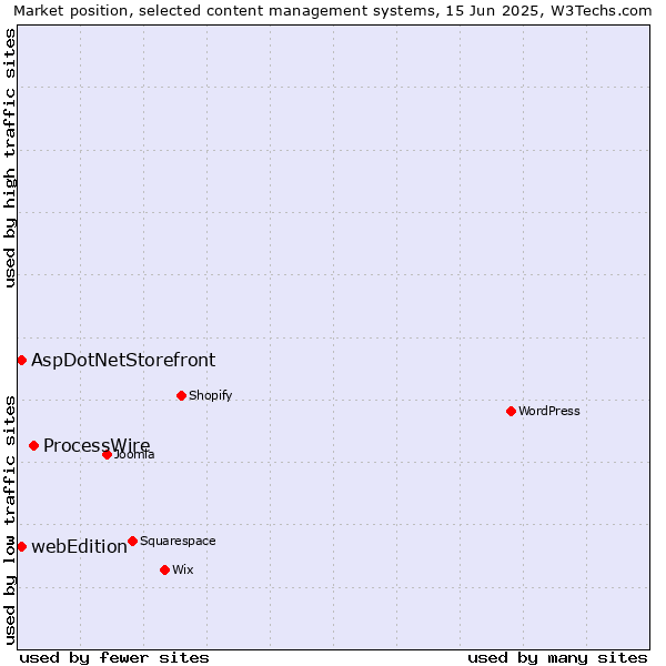 Market position of ProcessWire vs. AspDotNetStorefront vs. webEdition
