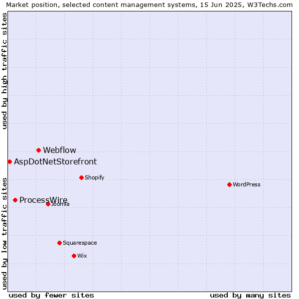 Market position of Webflow vs. ProcessWire vs. AspDotNetStorefront