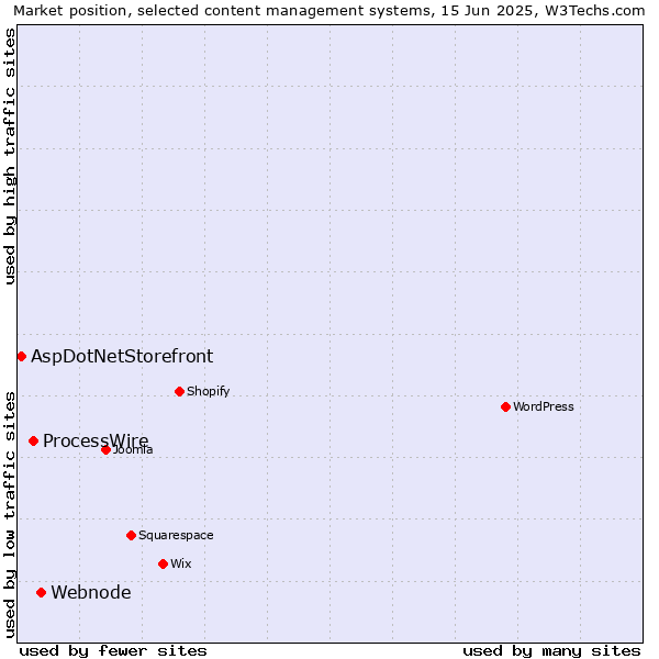 Market position of Webnode vs. ProcessWire vs. AspDotNetStorefront