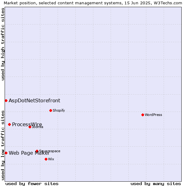 Market position of ProcessWire vs. Web Page Maker vs. AspDotNetStorefront