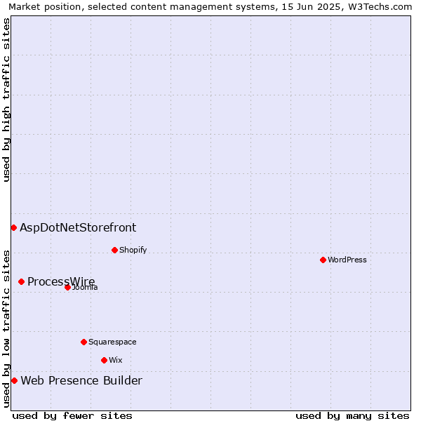 Market position of ProcessWire vs. Web Presence Builder vs. AspDotNetStorefront