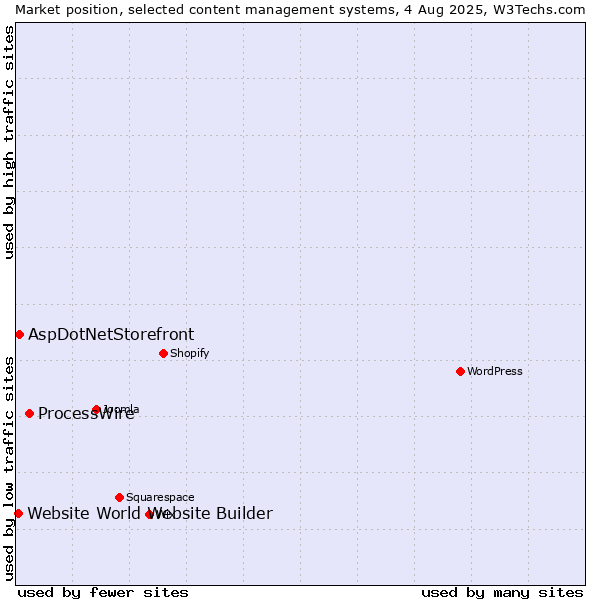 Market position of ProcessWire vs. AspDotNetStorefront vs. Website World Website Builder