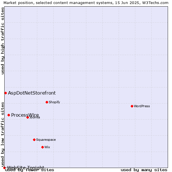 Market position of ProcessWire vs. AspDotNetStorefront vs. WebSite Tonight