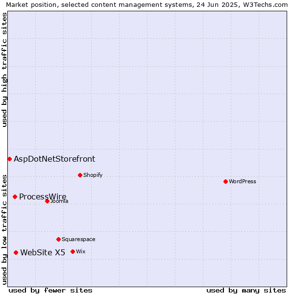 Market position of WebSite X5 vs. ProcessWire vs. AspDotNetStorefront
