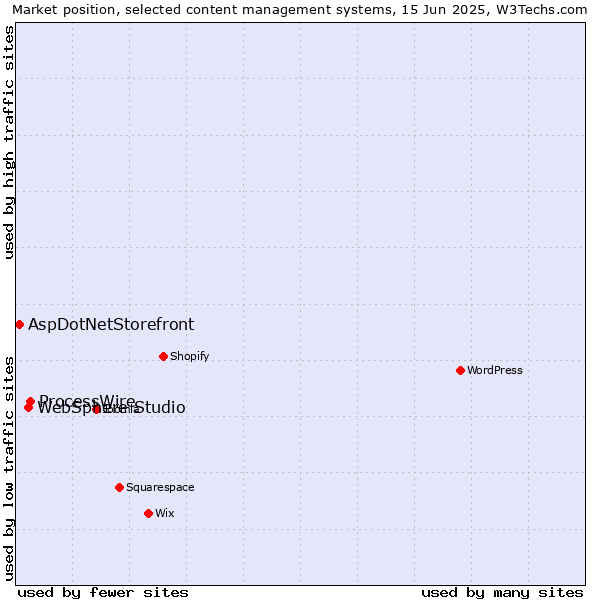 Market position of ProcessWire vs. WebSphere Studio vs. AspDotNetStorefront
