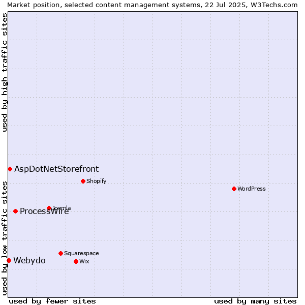 Market position of ProcessWire vs. AspDotNetStorefront vs. Webydo