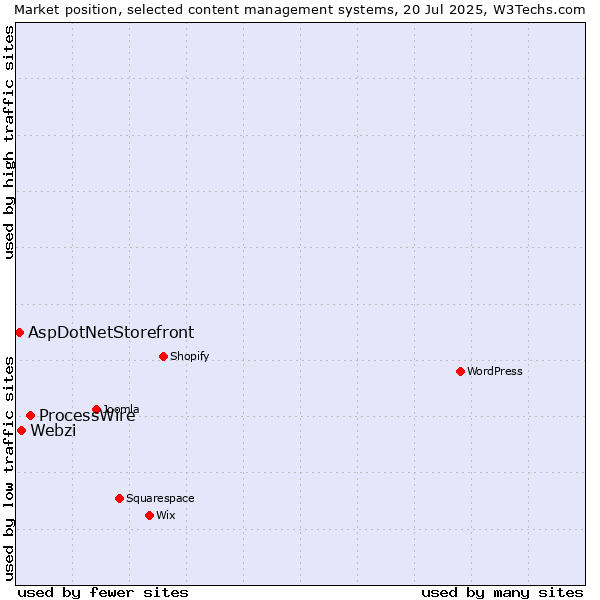 Market position of ProcessWire vs. Webzi vs. AspDotNetStorefront
