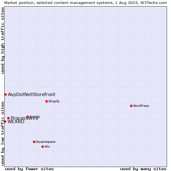 Market position of ProcessWire vs. AspDotNetStorefront vs. WEXBO