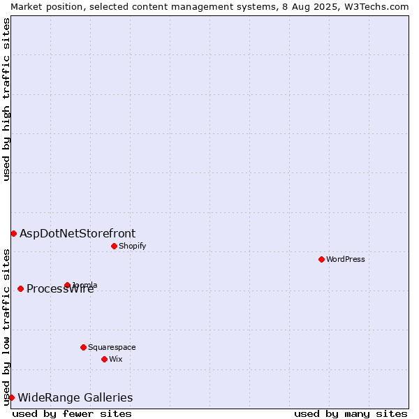 Market position of ProcessWire vs. AspDotNetStorefront vs. WideRange Galleries