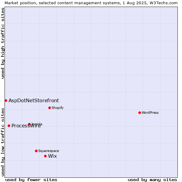 Market position of Wix vs. ProcessWire vs. AspDotNetStorefront