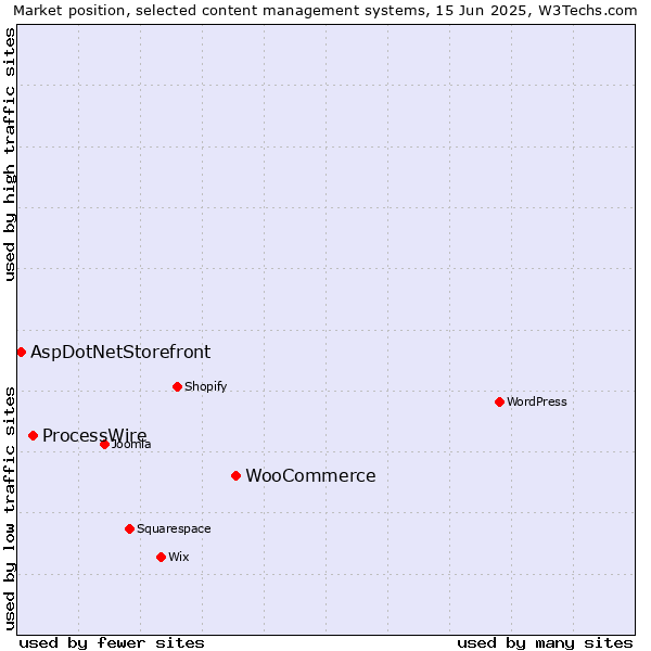 Market position of WooCommerce vs. ProcessWire vs. AspDotNetStorefront