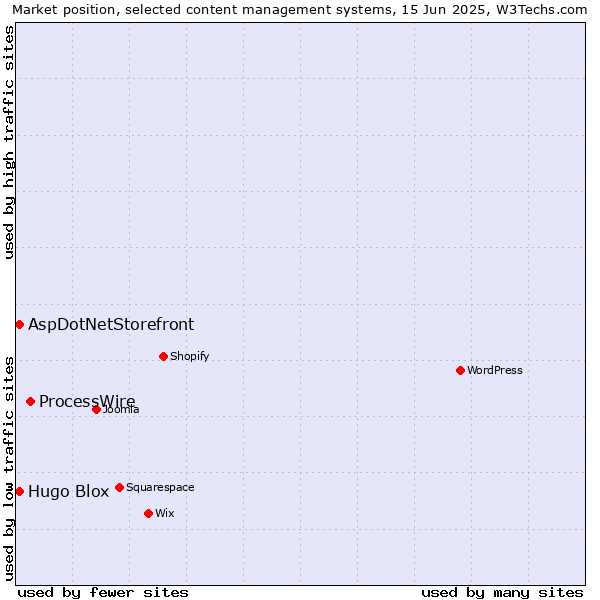 Market position of ProcessWire vs. AspDotNetStorefront vs. Hugo Blox